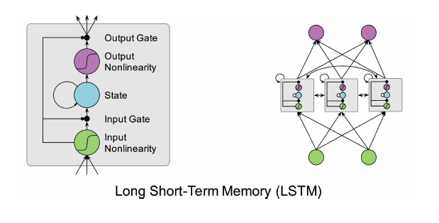 LSTM overview