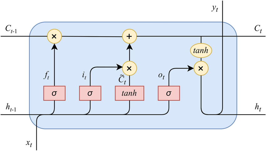 LSTM cell